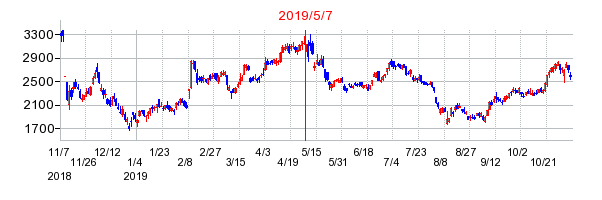 2019年5月7日 11:31前後のの株価チャート